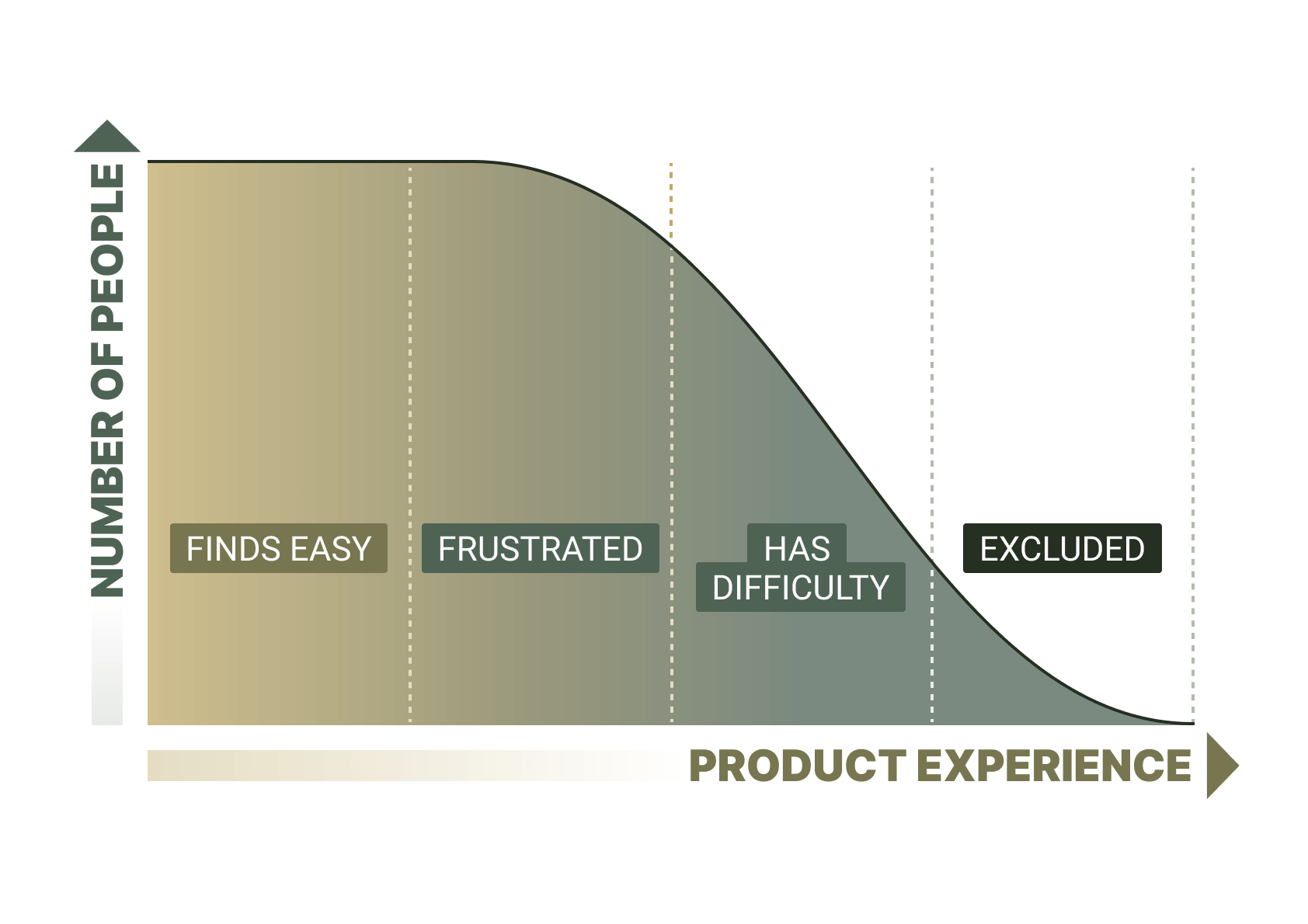 Graph showing the relationship between Number of People and Product Experience